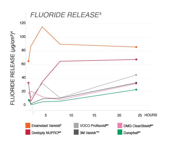 Fluoride Release Chart