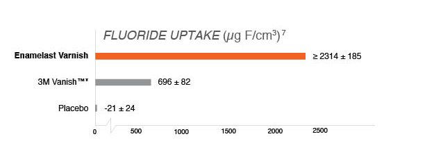 Fluoride Uptake Chart