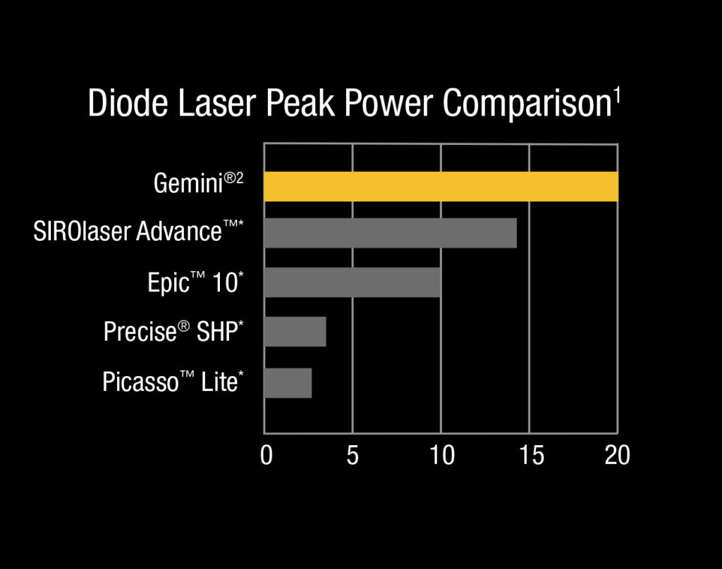 Diode Laser Comparison